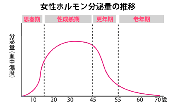 女性ホルモン急減で薄毛に