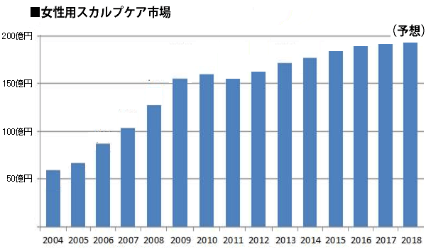 女性の育毛剤市場の推移2018年版