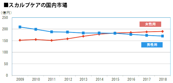 男性用を超す女性用育毛剤市場2018年版